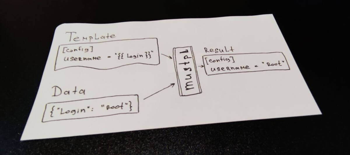 Шаблонизация в CLI может быть простой
